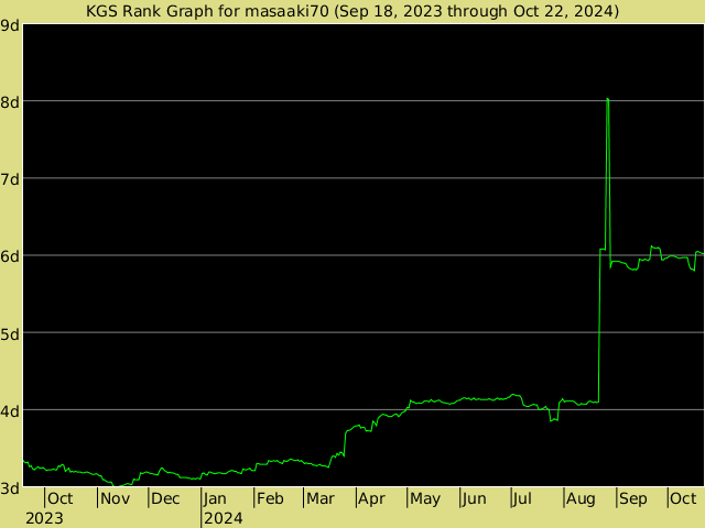 KGS rank graph for masaaki70