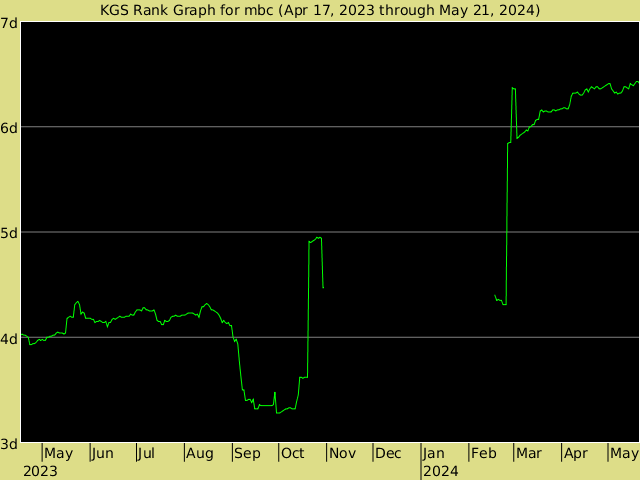 KGS rank graph for mbc