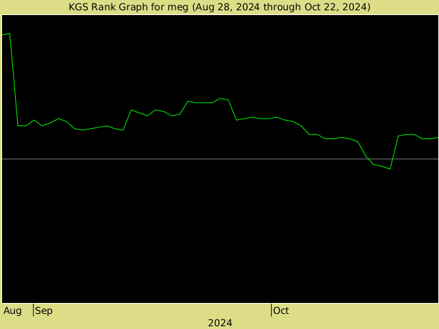 KGS rank graph for meg