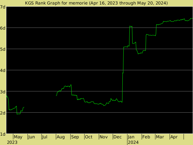 KGS rank graph for memorie