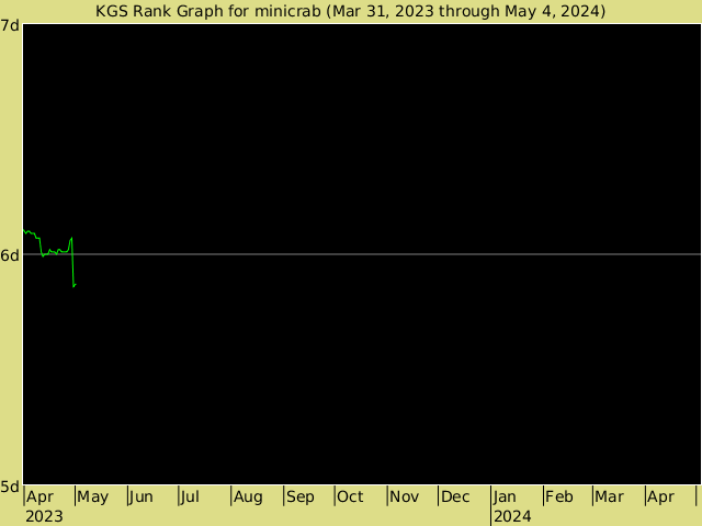 KGS rank graph for minicrab