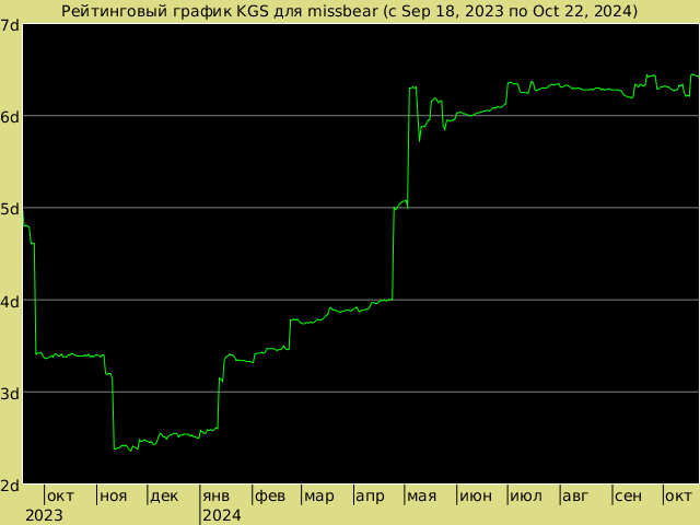 График рейтинга для missbear