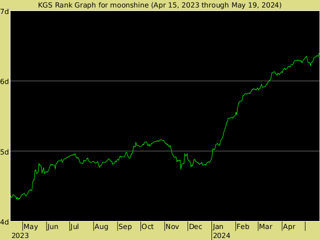 KGS rank graph for moonshine