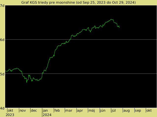 KGS rank graph for moonshine