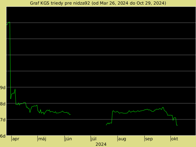 KGS rank graph for nidza92