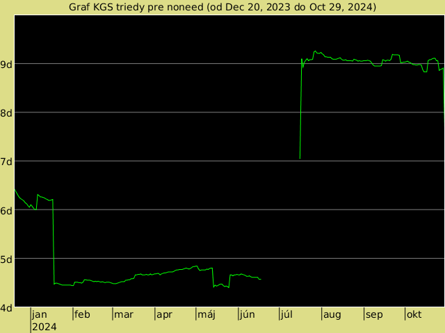 KGS rank graph for noneed