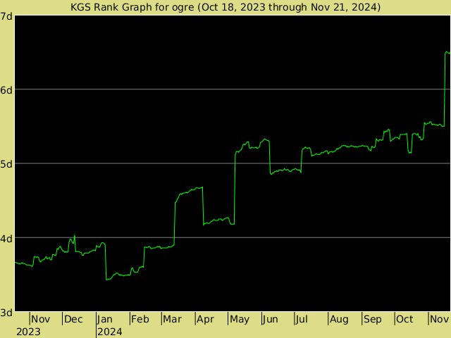 KGS rank graph for ogre