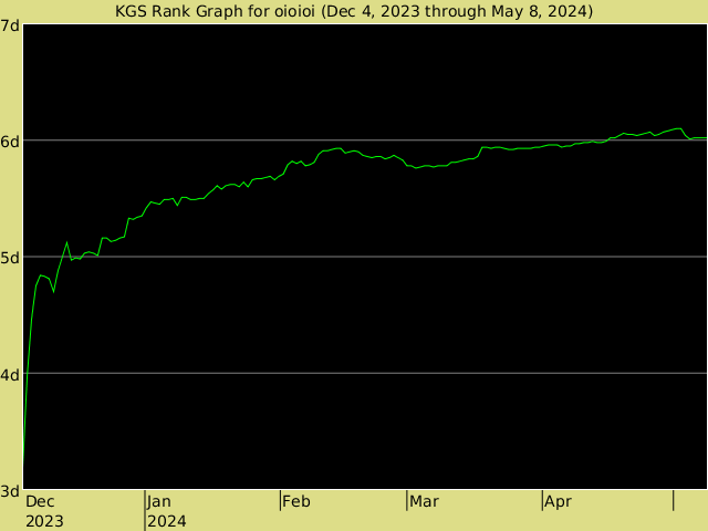 KGS rank graph for oioioi