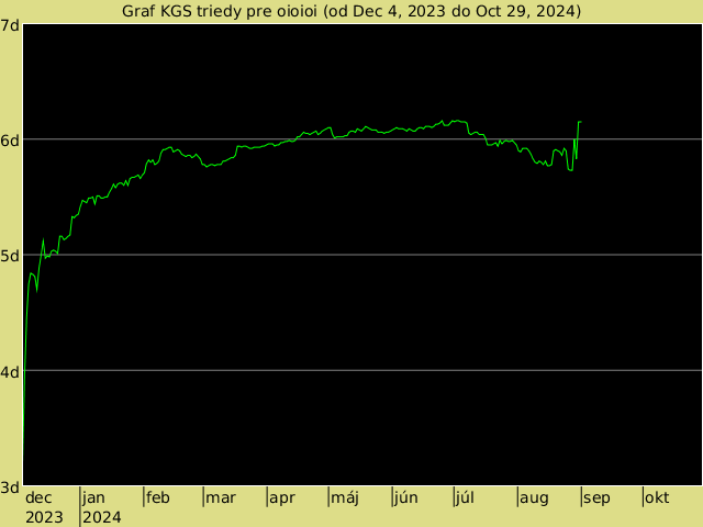 KGS rank graph for oioioi