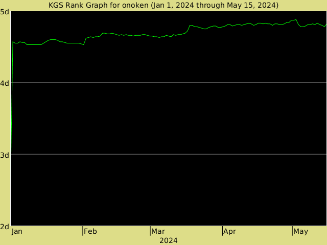 KGS rank graph for onoken