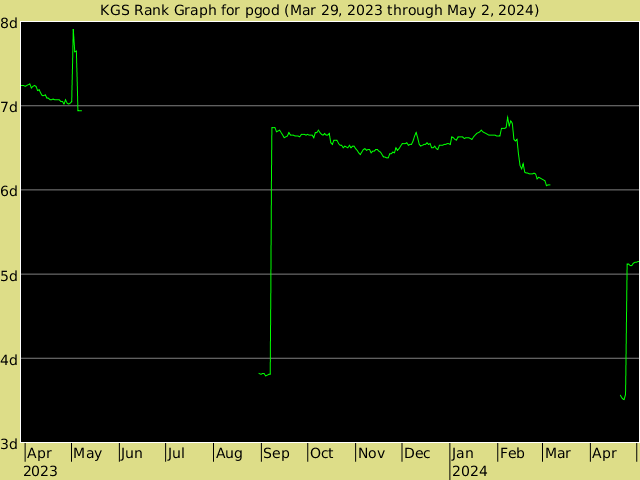 KGS rank graph for pgod