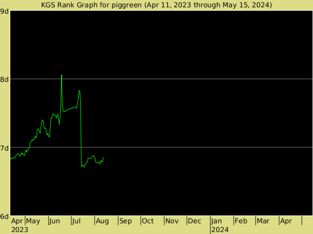 KGS rank graph for piggreen