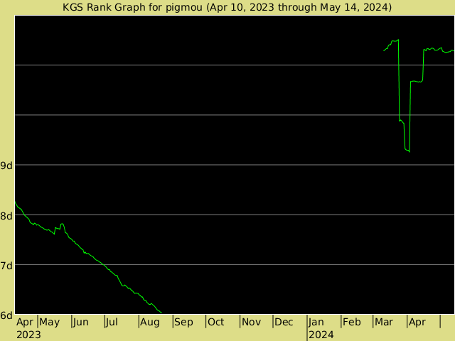 KGS rank graph for pigmou