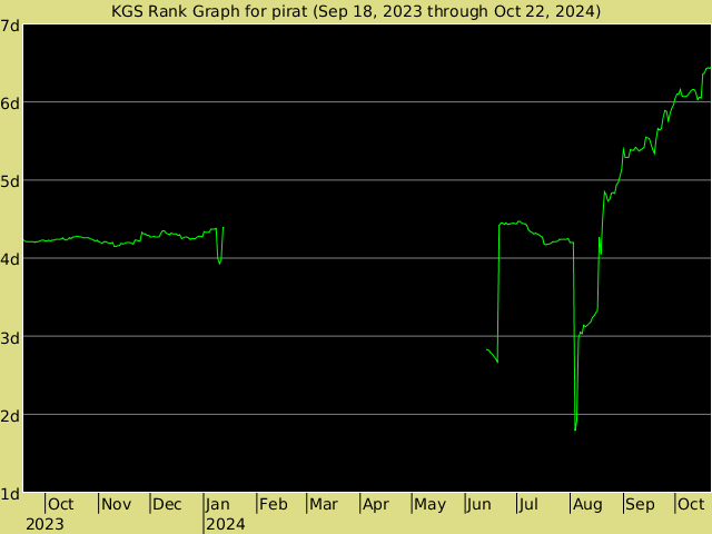 KGS rank graph for pirat