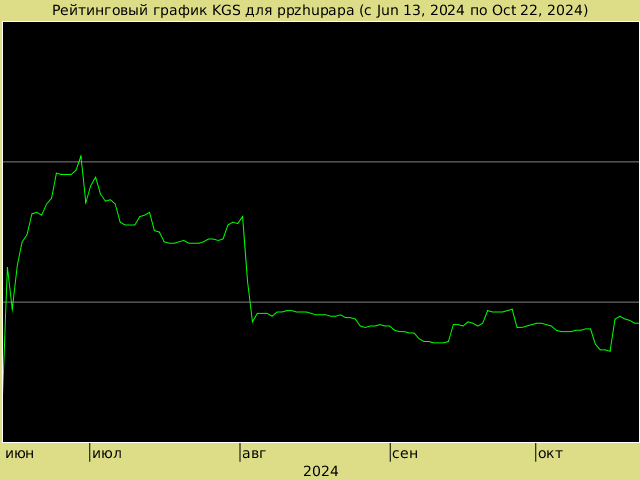 График рейтинга для ppzhupapa