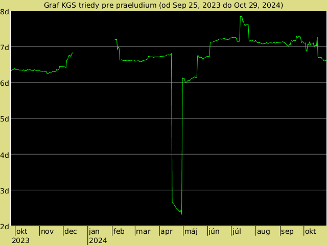 KGS rank graph for praeludium