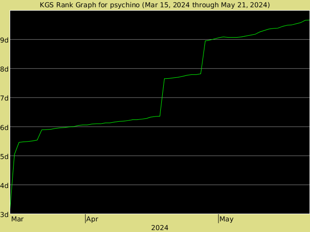 KGS rank graph for psychino