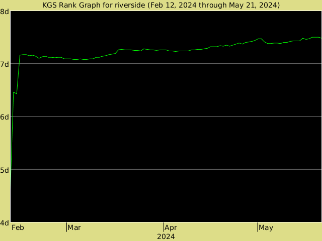 KGS rank graph for riverside