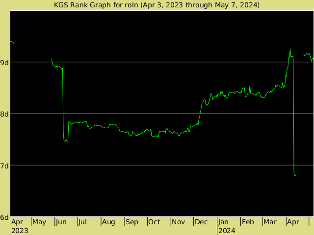 KGS rank graph for roln