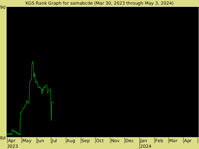 KGS rank graph for samabcde