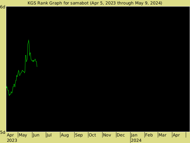 KGS rank graph for samabot