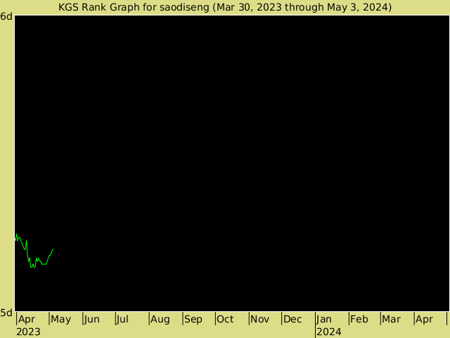 KGS rank graph for saodiseng