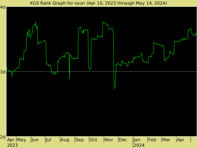 KGS rank graph for sauri