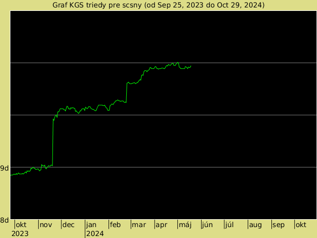 KGS rank graph for scsny