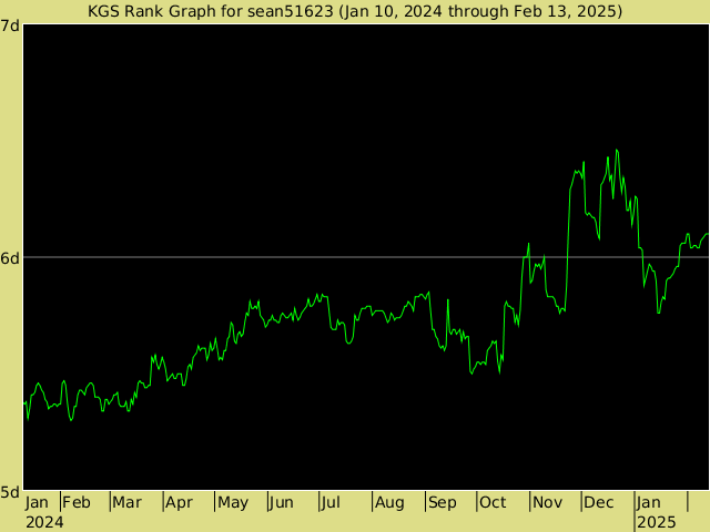 KGS rank graph for sean51623