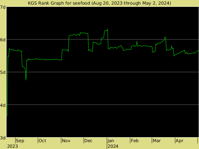 KGS rank graph for seefood