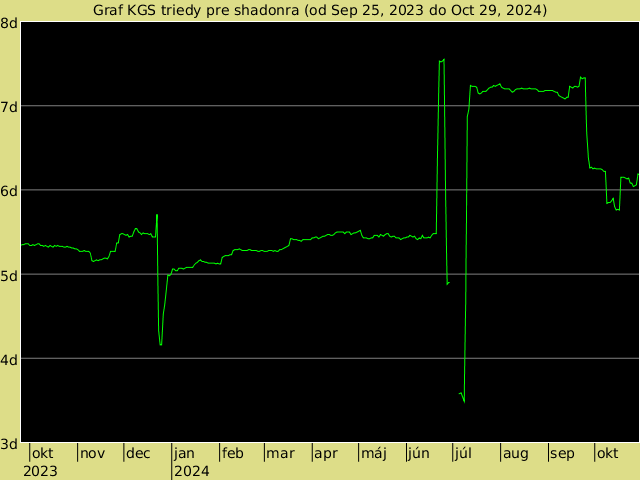 KGS rank graph for shadonra