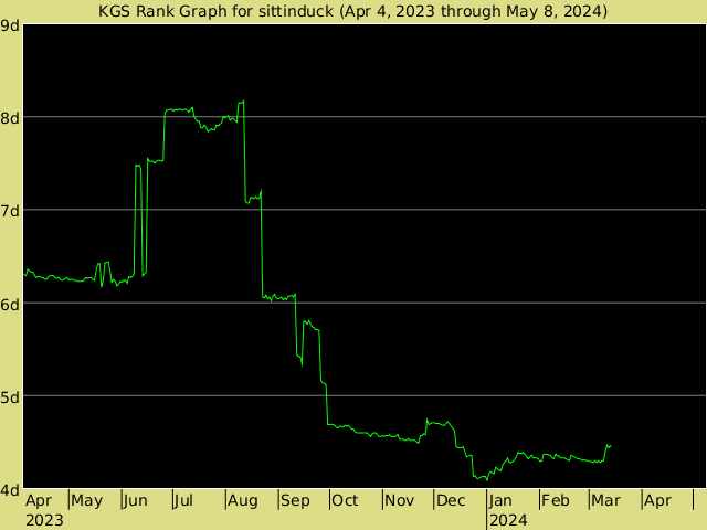 KGS rank graph for sittinduck
