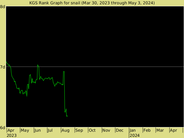 KGS rank graph for snail
