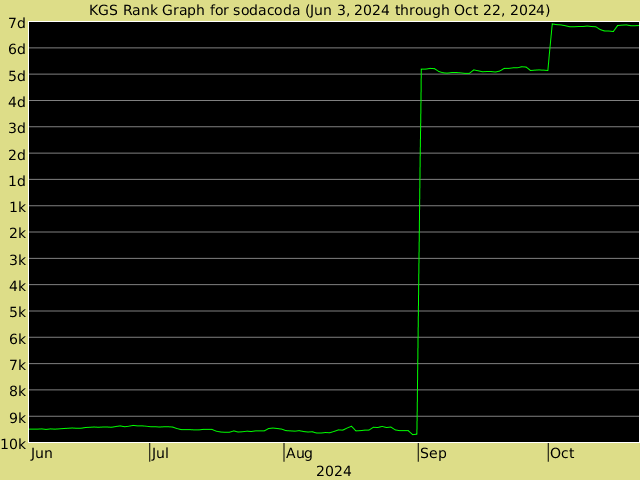 KGS rank graph for sodacoda