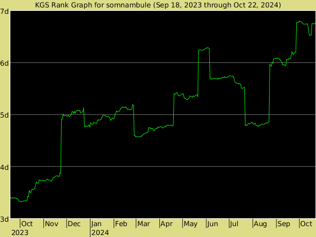 KGS rank graph for somnambule