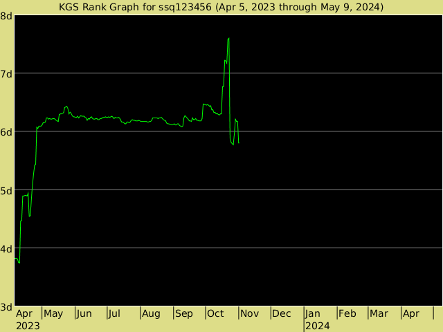 KGS rank graph for ssq123456