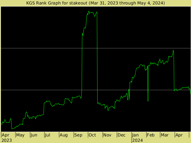 KGS rank graph for stakeout