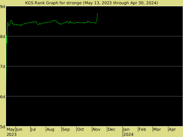 KGS rank graph for stronge