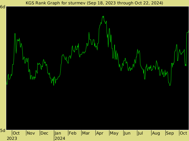 KGS rank graph for sturmev