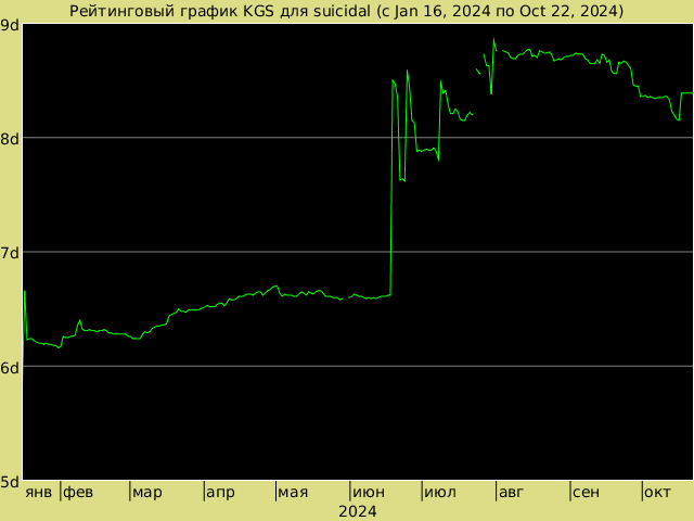 График рейтинга для suicidal