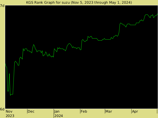KGS rank graph for suzu