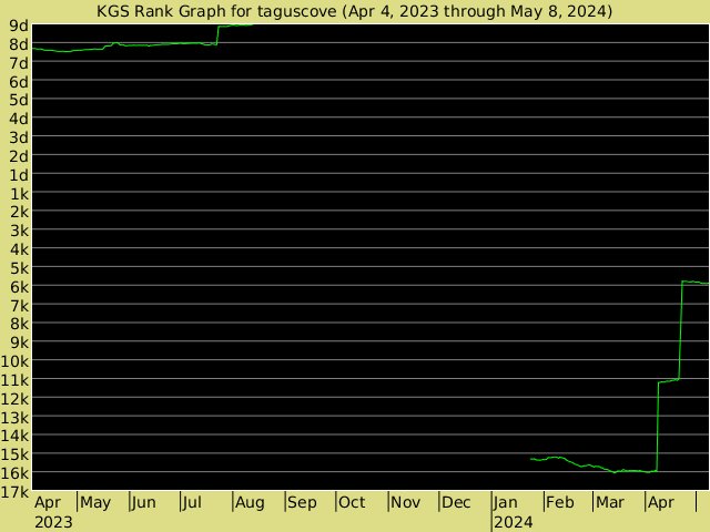 KGS rank graph for taguscove
