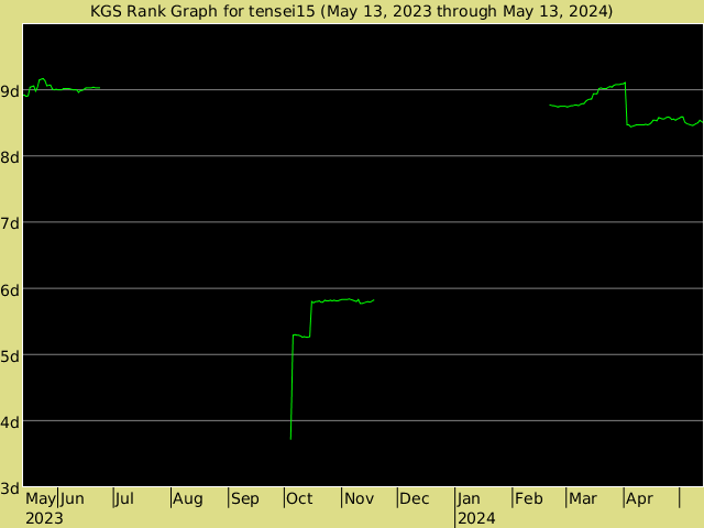 KGS rank graph for tensei15