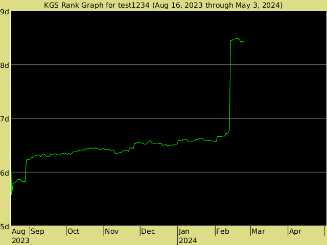 KGS rank graph for test1234