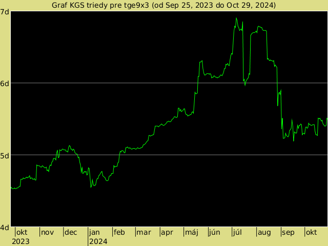 KGS rank graph for tge9x3