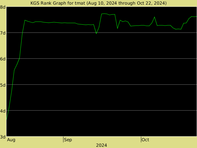 KGS rank graph for tmat