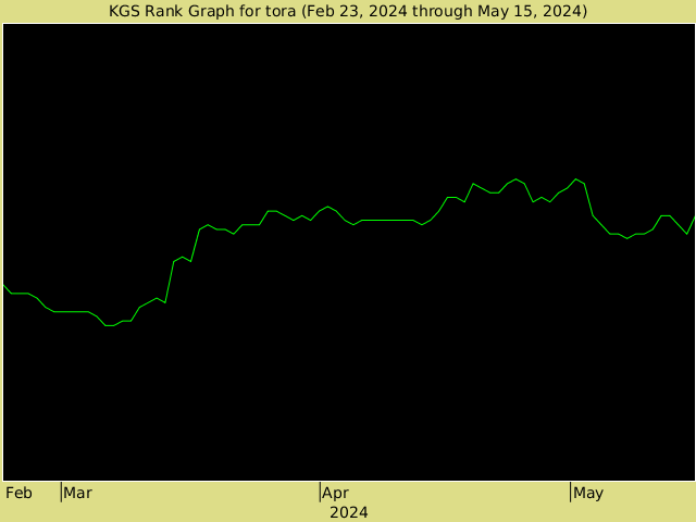 KGS rank graph for tora