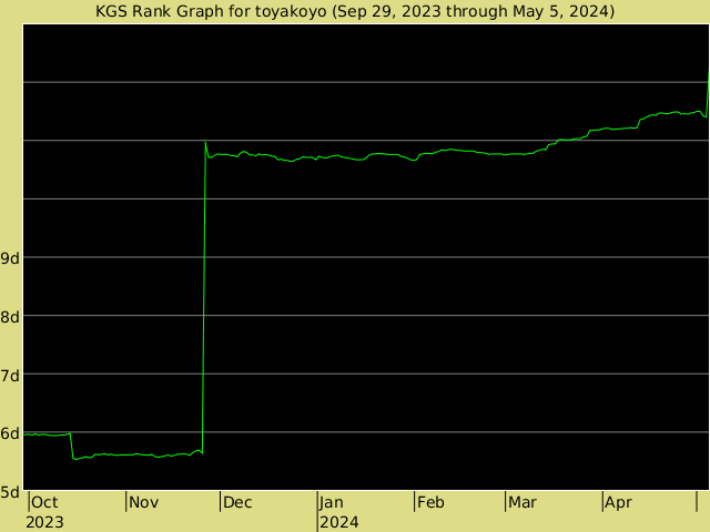 KGS rank graph for toyakoyo