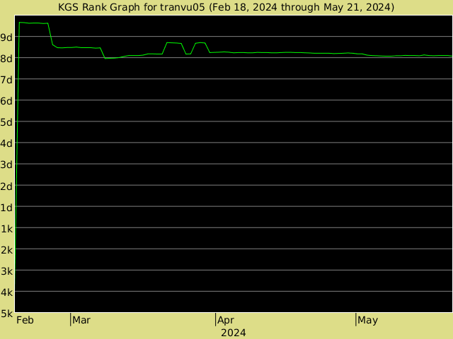 KGS rank graph for tranvu05
