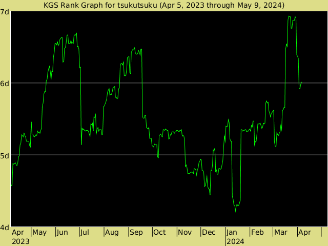 KGS rank graph for tsukutsuku
